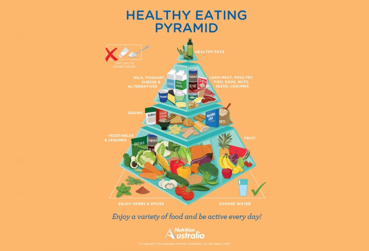 Pirámide de alimentación saludable de la asociación Nutrition Australia