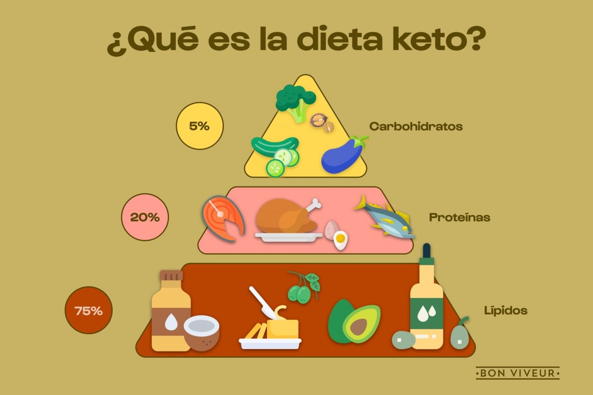 Pirámide de la dieta keto baja en carbohidratos