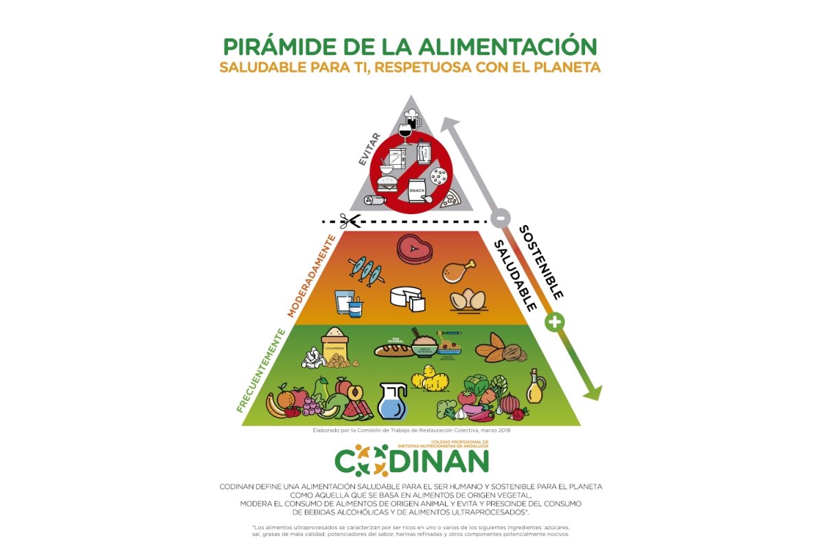 Pirámide la alimentación saludable y sostenible del colegio de dietistas de Andalucía